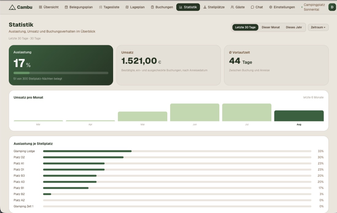 cambu.net: Statistik mit Auslastung, Umsatz pro Monat und Auslastung je Stellplatz